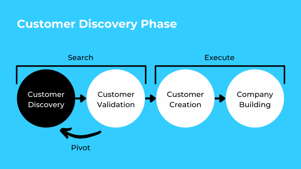 The customer discovery process